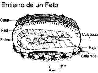 Entierro de un feto en Chilca, Pueblo 1